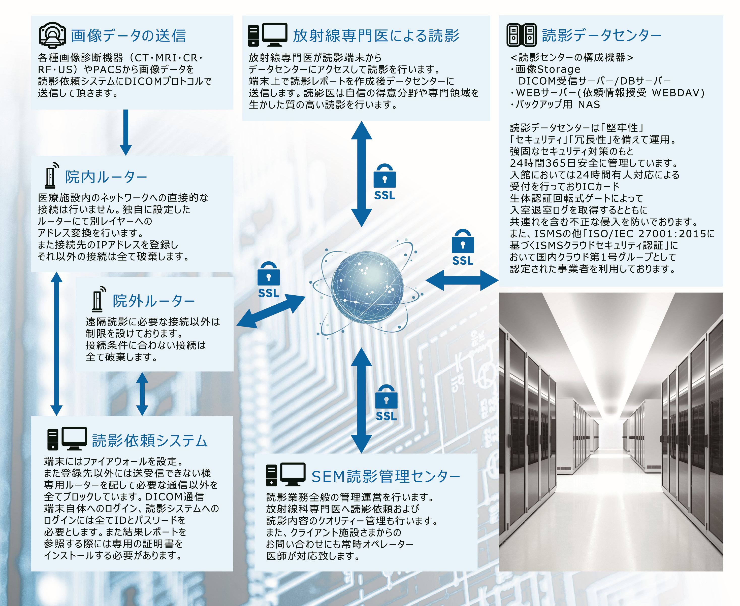 遠隔読影サービスのセキュリティ